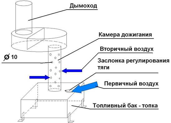 Печка для гаража на дровах чертеж