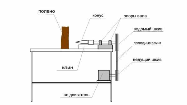 Механический дровокол своими руками чертежи