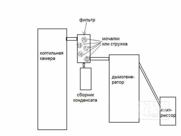 Чертеж дымогенератора для холодного копчения своими руками с охладителем