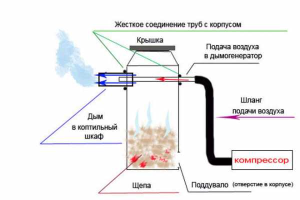 Дымогенератор для холодного копчения своими руками из трубы без компрессора чертежи и размеры и фото