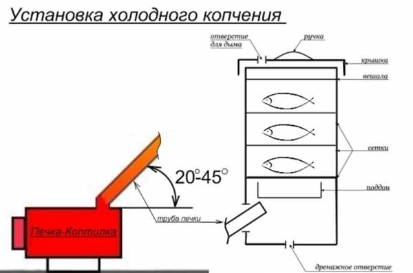 Как сделать дымогенератор своими руками для холодного копчения чертежи