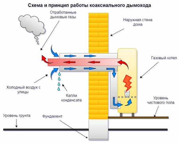 Схема газовой трубы