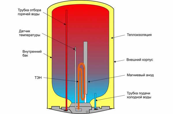 Как устроен бойлер внутри в разрезе фото
