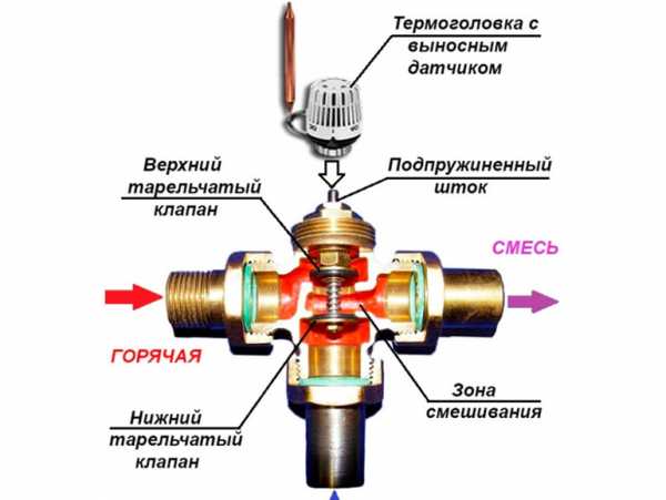 Управление клапаном с электроприводом