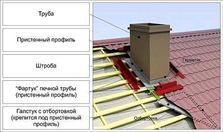 Короб для печной трубы на крыше