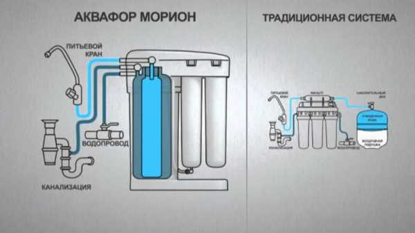 Установка питьевого фильтра на кухню