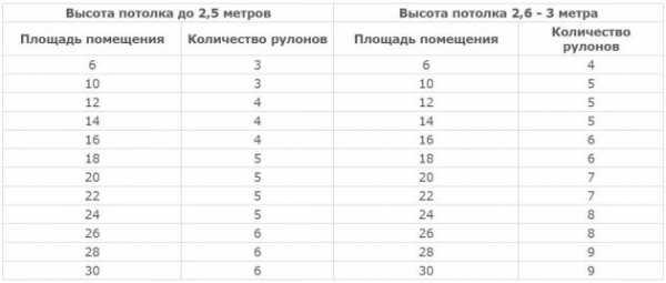 Формула расчета обоев с рисунком