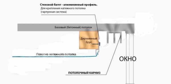 Размер карниза по отношению к окну