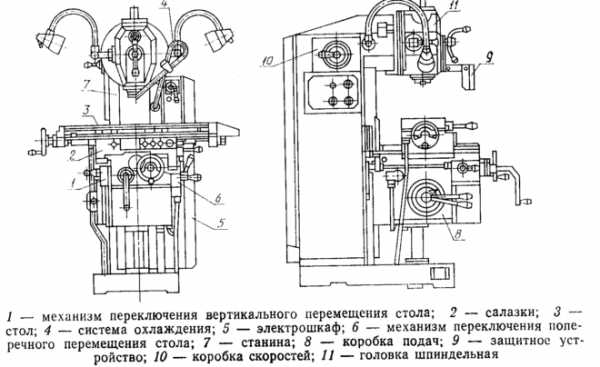 Схемы обработки на фрезерных станках