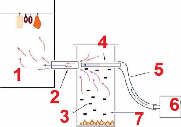 Схема коптильни холодного копчения с дымогенератором