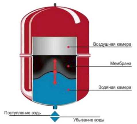 Два гидроаккумулятора в системе водоснабжения схема подключения