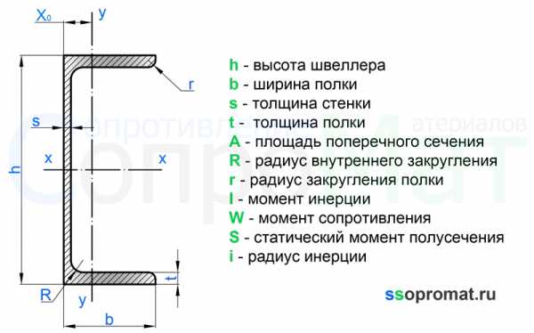 Швеллеры с уклоном внутренних граней полок гост