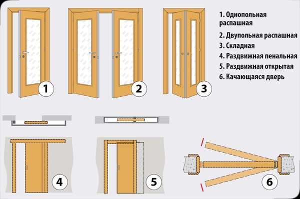 Характеристика межкомнатных дверей из шпона