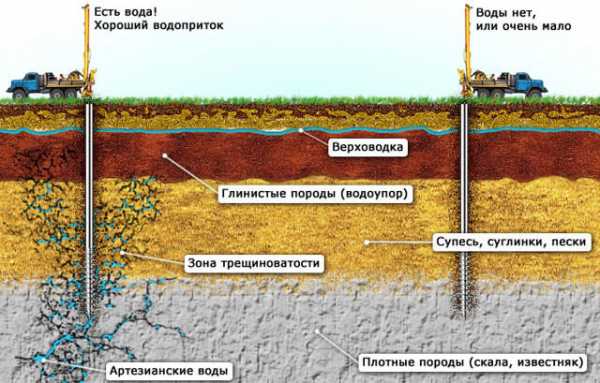Как бурят скважину на воду на даче технология процесса видео и фото