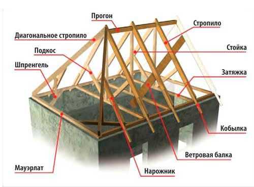 Как сделать стропильную систему архикад