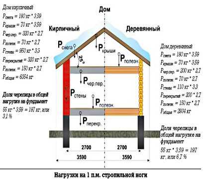 Как сделать стропильную систему архикад