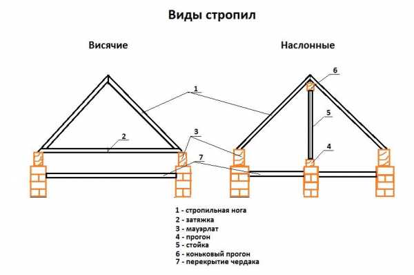 Как сделать стропильную систему архикад