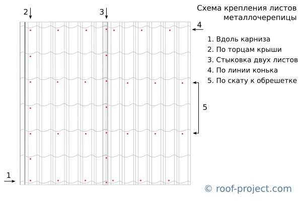 Как крепить металлочерепицу саморезами схема крепления