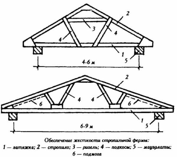 Двускатная крыша своими руками чертежи и фото