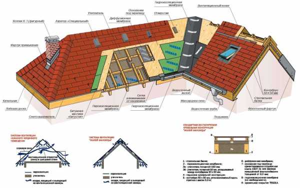 Как покрыть крышу мягкой кровлей своими руками пошагово с фото