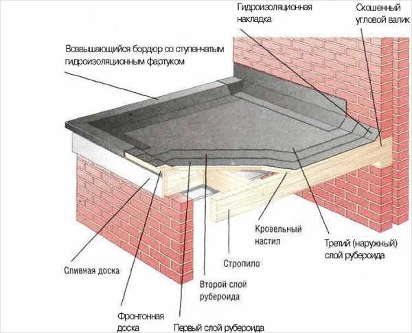 Как перекрыть крышу гаража – материалы и технологии создания кровли