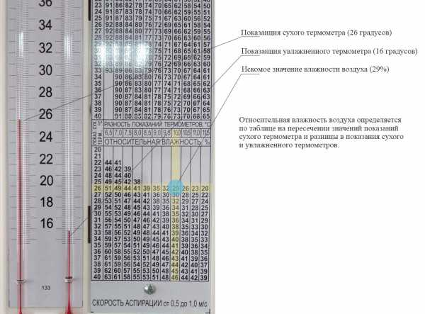 Показания гигрометра психометрического образец заполнения