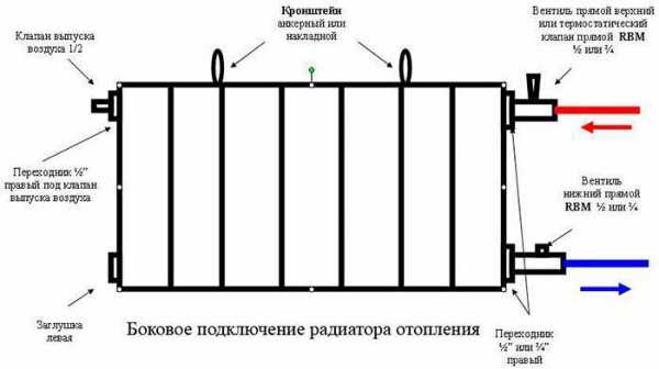 Как поставить радиатор отопления