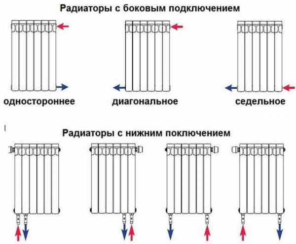 Как поставить радиатор отопления