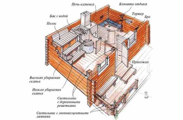 Полог в баню своими руками чертежи