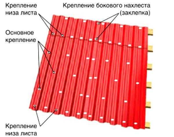 Как правильно прикрутить профлист на крышу саморезами фото