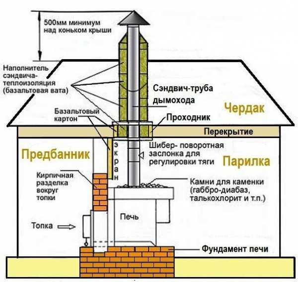 Как установить дымоход в бане своими руками пошаговое руководство