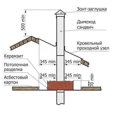 Схема дымохода в бане