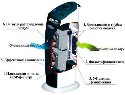 Ионизация воздуха в машине