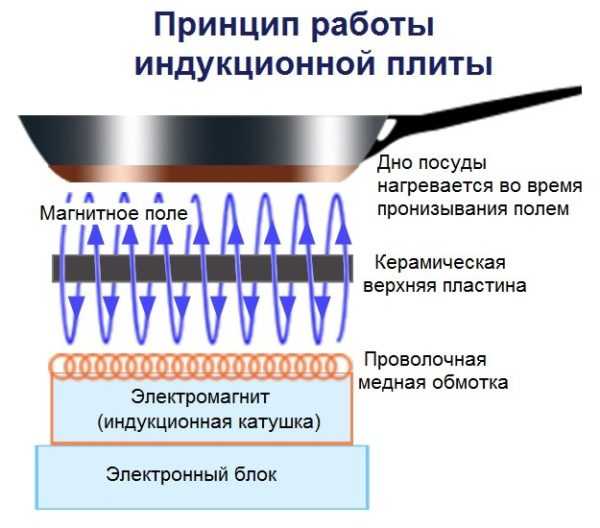 Как пользоваться индукционной печкой