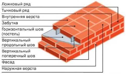 Как в автокаде сделать кирпичную кладку