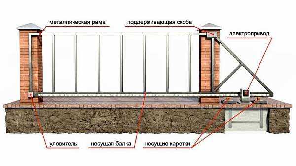 Схема заливки фундамента под откатные ворота