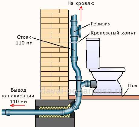 Установка арматуры в туалет