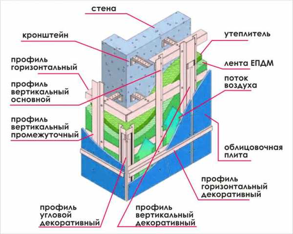 Архикад как сделать вентилируемый фасад