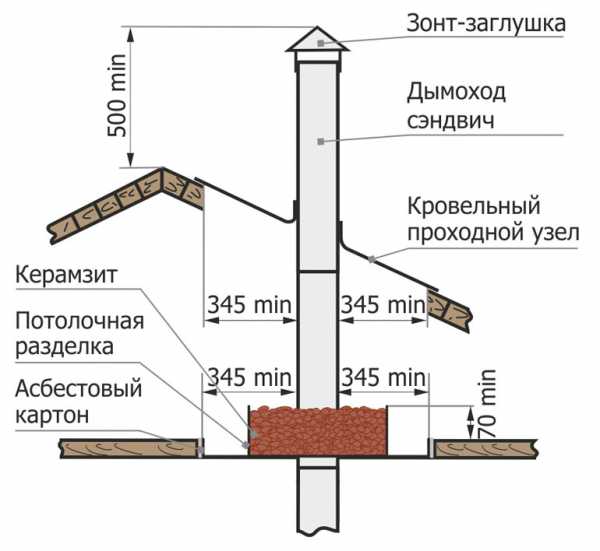 Колпак на трубу дымохода своими руками чертежи