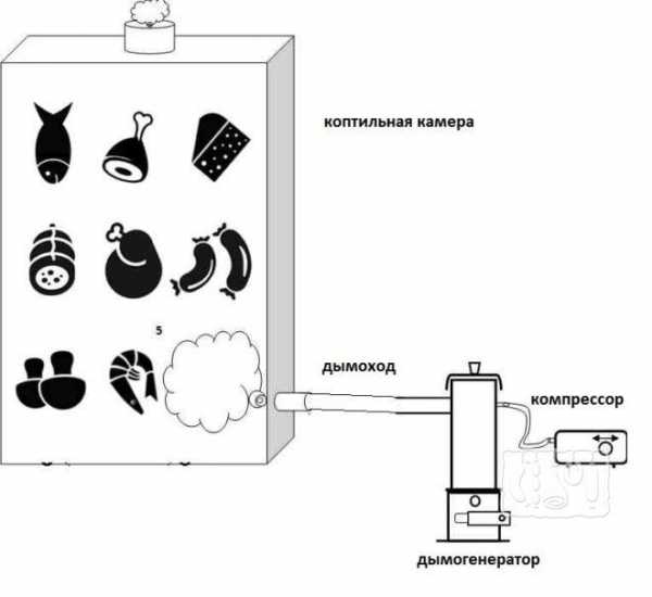 Коптильный шкаф для холодного копчения из фанеры своими руками чертежи