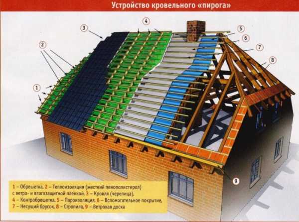 Как укладывать профнастил на крышу схема