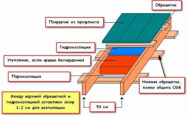 Как укладывать профнастил на крышу схема