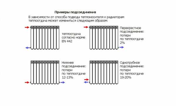 Как правильно установить радиатор