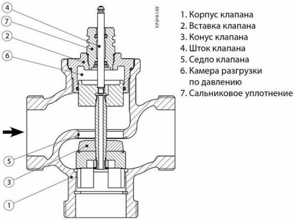 Трехходовой клапан как установить