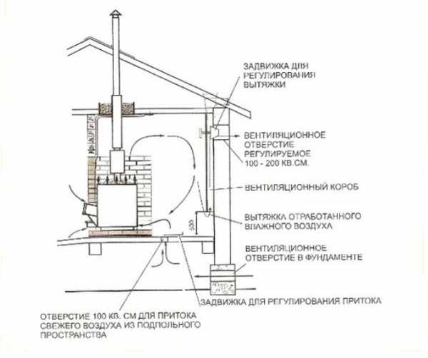 Вентиляция предбанника в бане схема и устройство