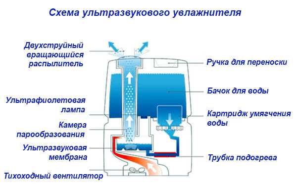 Схема генератора увлажнителя воздуха