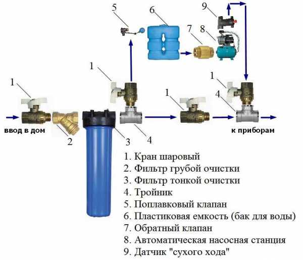 Обратный клапан пропускает воду