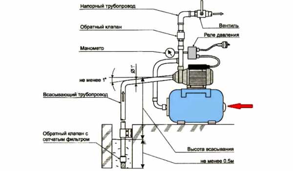 Обратный клапан пропускает воду