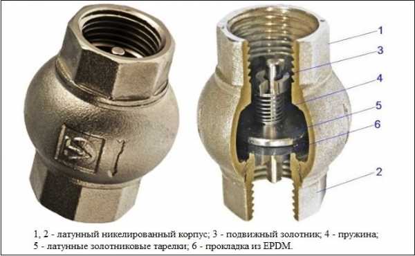 Обратный клапан пропускает воду