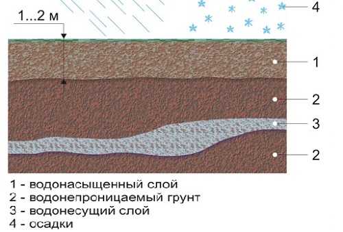 Схема грунтовых вод